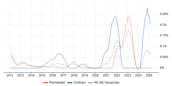Job vacancy trend for JAX-RS in Surrey Job vacancy trend for JAX-RS in Surrey
