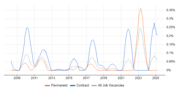 Job vacancy trend for JAX-WS in Surrey Job vacancy trend for JAX-WS in Surrey