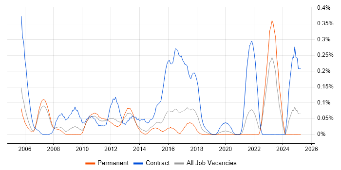 Job vacancy trend for JAXB in Surrey Job vacancy trend for JAXB in Surrey