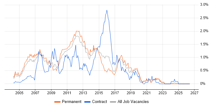 JBoss job vacancy trend in Surrey