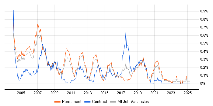 Job vacancy trend for JD Edwards in Surrey Job vacancy trend for JD Edwards in Surrey