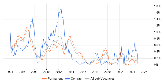 JDBC job vacancy trend in Surrey