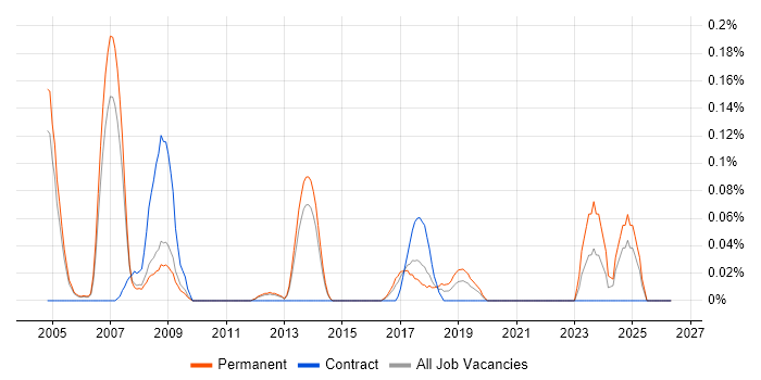 JDE EnterpriseOne job vacancy trend in Surrey