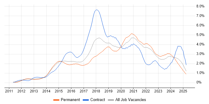 Job vacancy trend for Jenkins in Surrey Job vacancy trend for Jenkins in Surrey