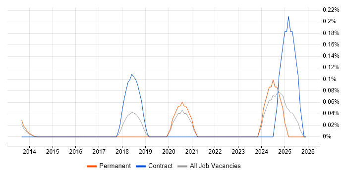 JIRA Specialist job vacancy trend in Surrey