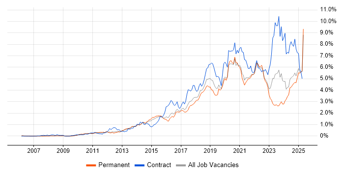 Job vacancy trend for JIRA in Surrey Job vacancy trend for JIRA in Surrey