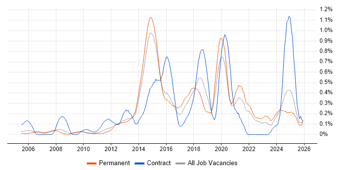 JMeter job vacancy trend in Surrey