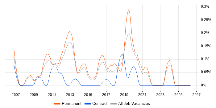 JNCIE job vacancy trend in Surrey