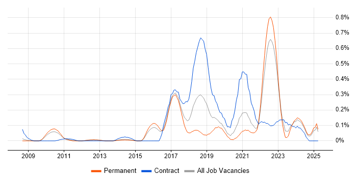 Job vacancy trend for Journey Map in Surrey Job vacancy trend for Journey Map in Surrey