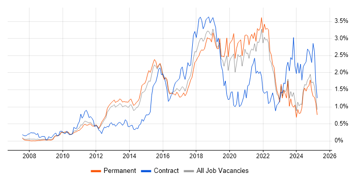 Job vacancy trend for JSON in Surrey