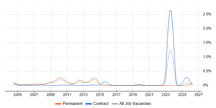 JSP 440 job vacancy trend in Surrey