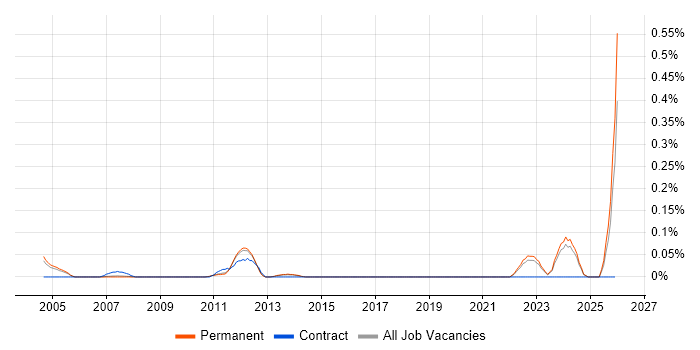 JTAG job vacancy trend in Surrey