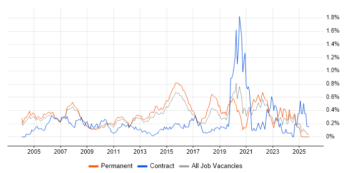 Junior Analyst job vacancy trend in Surrey