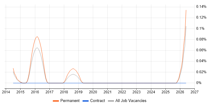 Junior Automation Test Analyst job vacancy trend in Surrey