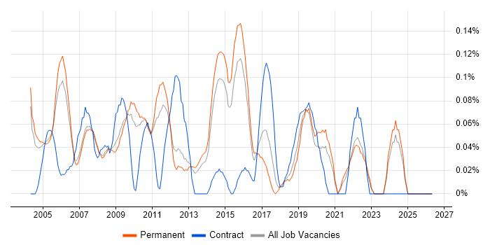 Junior Business Analyst job vacancy trend in Surrey