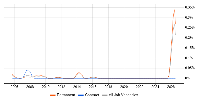 Junior Business Manager job vacancy trend in Surrey