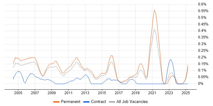 Job vacancy trend for Junior Consultant in Surrey Job vacancy trend for Junior Consultant in Surrey