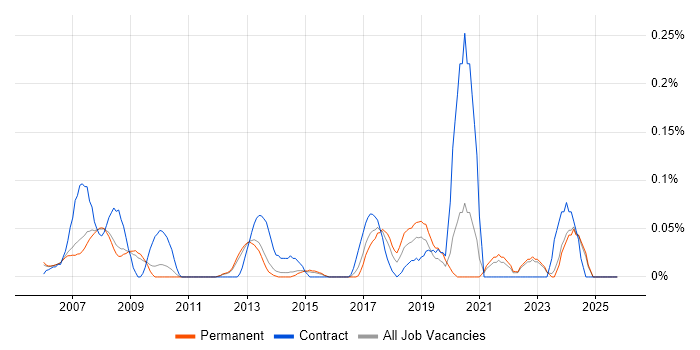 Junior Data Analyst job vacancy trend in Surrey