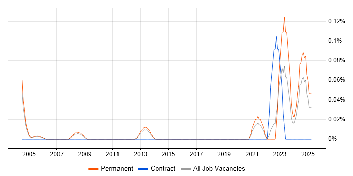 Job vacancy trend for Junior Data Engineer in Surrey Job vacancy trend for Junior Data Engineer in Surrey