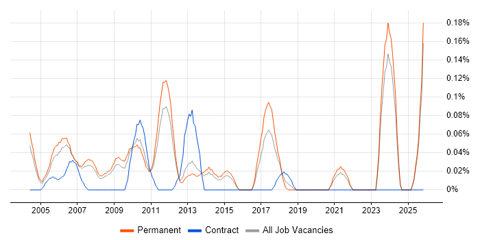 Junior Designer job vacancy trend in Surrey