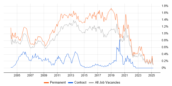 Job vacancy trend for Junior Developer in Surrey