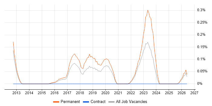Junior DevOps Engineer job vacancy trend in Surrey