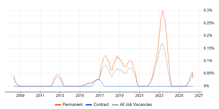 Junior DevOps job vacancy trend in Surrey