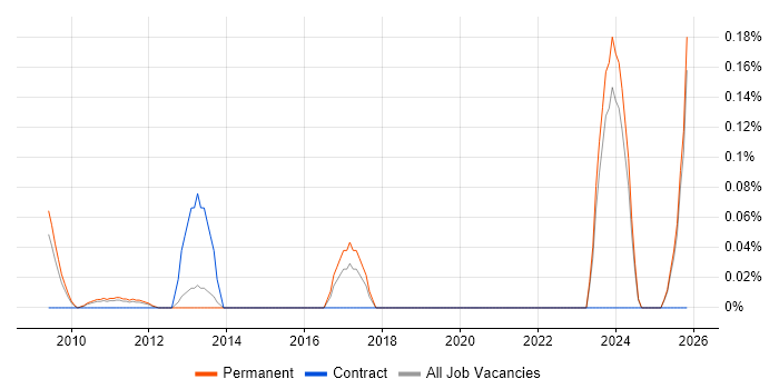 Junior Digital Designer job vacancy trend in Surrey