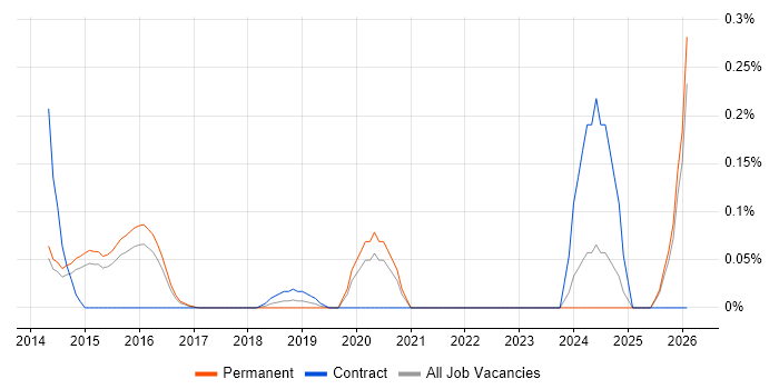 Junior Digital Project Manager job vacancy trend in Surrey