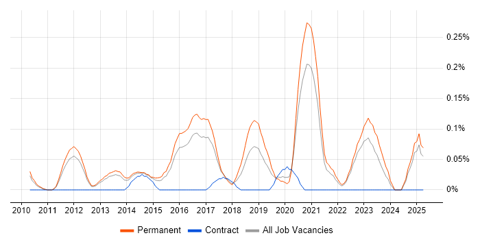 Job vacancy trend for Junior Front-End Developer (Junior Client-Side Developer) in Surrey