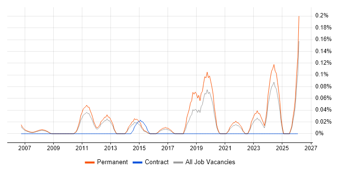 Junior Infrastructure Engineer job vacancy trend in Surrey