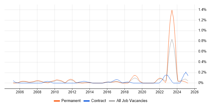 Job vacancy trend for Junior IT Engineer in Surrey Job vacancy trend for Junior IT Engineer in Surrey