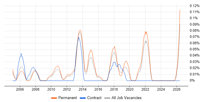 Junior IT Manager job vacancy trend in Surrey