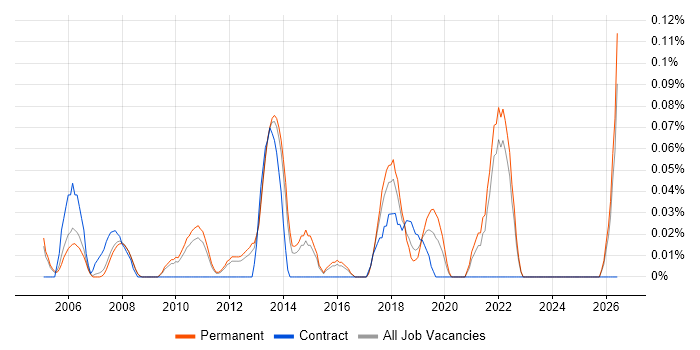 Junior IT Project Manager job vacancy trend in Surrey