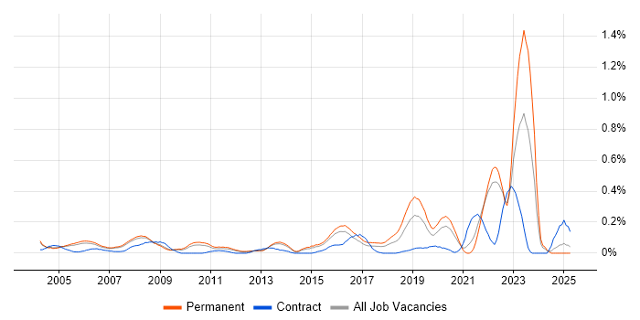 Job vacancy trend for Junior IT Support in Surrey Job vacancy trend for Junior IT Support in Surrey