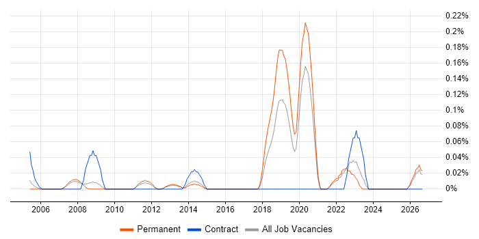 Junior IT Technician job vacancy trend in Surrey