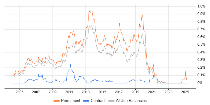 Job vacancy trend for Junior .NET Developer in Surrey