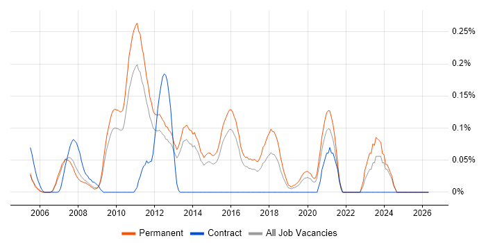 Junior PHP Developer job vacancy trend in Surrey