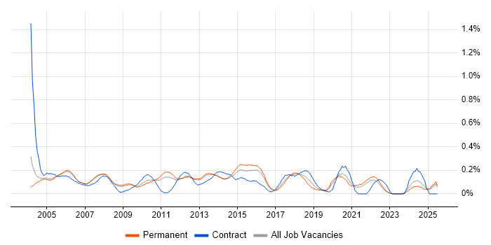 Job vacancy trend for Junior Project Manager in Surrey Job vacancy trend for Junior Project Manager in Surrey