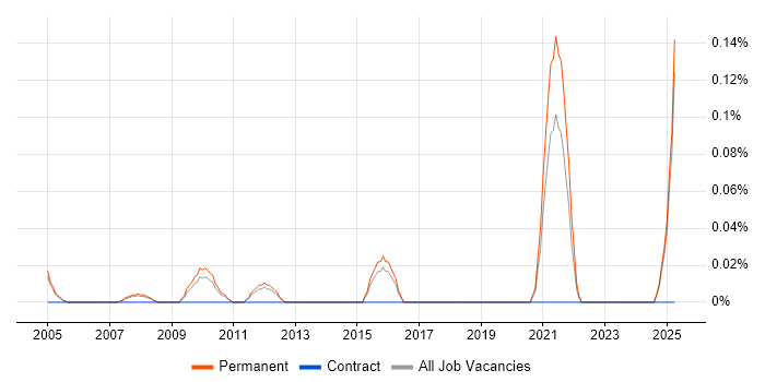 Job vacancy trend for Junior Recruitment Consultant in Surrey Job vacancy trend for Junior Recruitment Consultant in Surrey