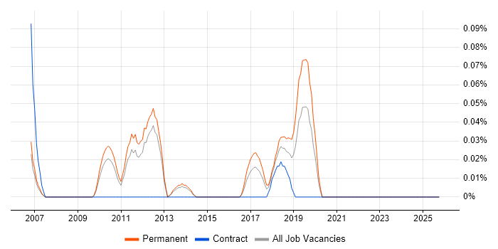 Junior Security Analyst job vacancy trend in Surrey