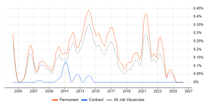 Junior Software Developer job vacancy trend in Surrey