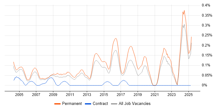 Job vacancy trend for Junior Software Engineer in Surrey Job vacancy trend for Junior Software Engineer in Surrey