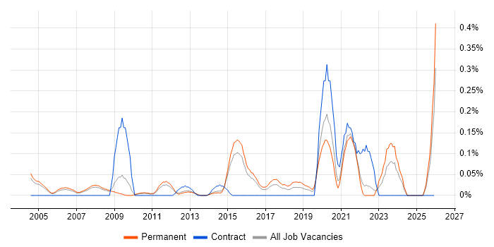 Junior Technical Support job vacancy trend in Surrey