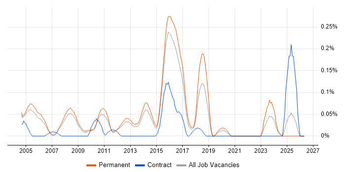 Junior Test Analyst job vacancy trend in Surrey
