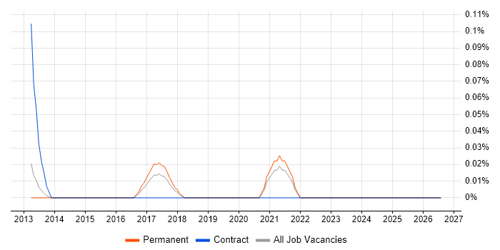 Junior UX Designer job vacancy trend in Surrey