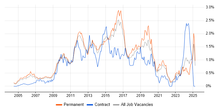 Job vacancy trend for Juniper in Surrey Job vacancy trend for Juniper in Surrey