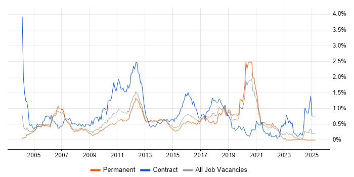 Job vacancy trend for JUnit in Surrey Job vacancy trend for JUnit in Surrey