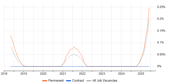 Job vacancy trend for Jupyter in Surrey