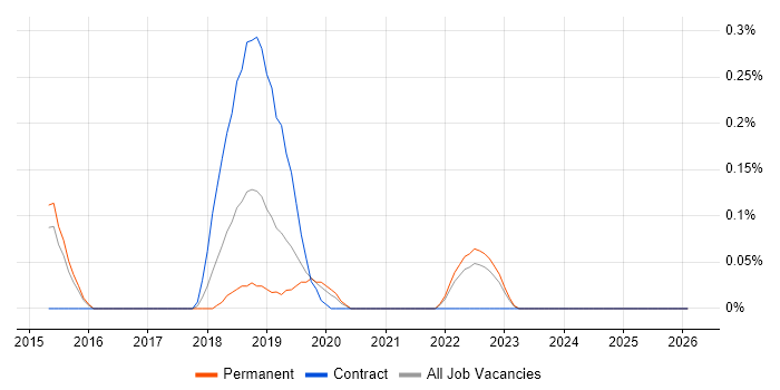 JWT job vacancy trend in Surrey